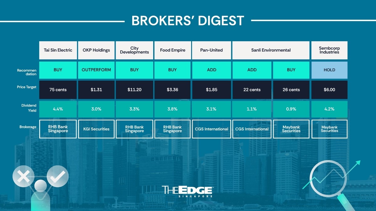 Broker's Digest: Tai Sin, OKP Holdings, CDL, Food Empire, Pan-United, Sanli Environmental, Sembcorp